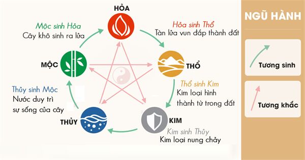 Bảng ngũ hành tương sinh tương khắc hợp mệnh gia chủ